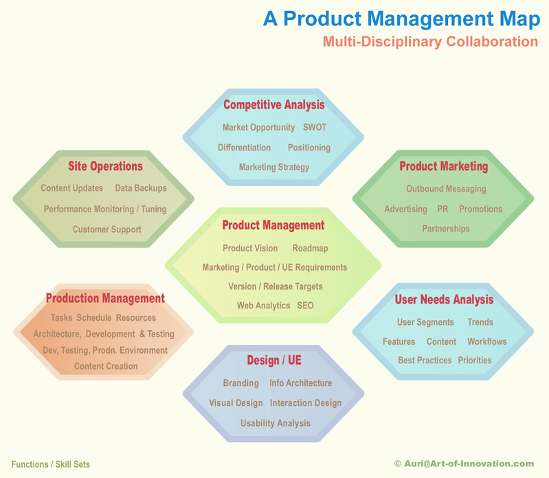 Web Product Management/ Innovation - Cross-functional Collaboration