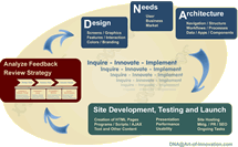 Web DNA: Design Needs Architecture: Innovation ReDesign Development