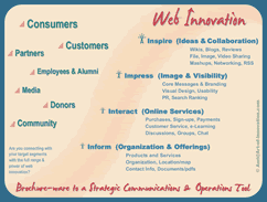 Strategic Impact of Web Innovation