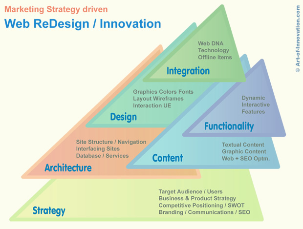 Website Redesign Innovation Components / Ingredients
